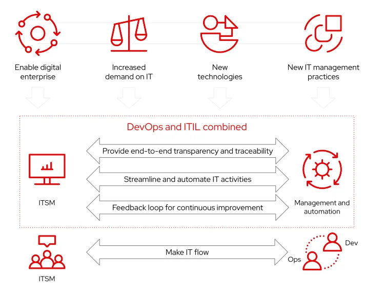 Figure 1. IT organizations are adopting new operating models