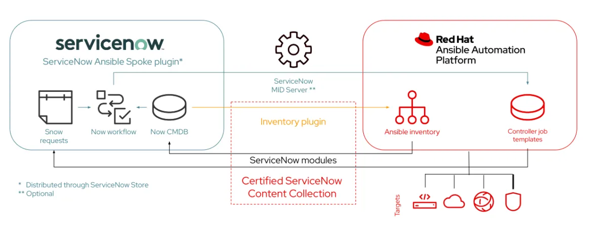 Figure 2. The Ansible Automation Platform for ServiceNow ITSM architecture