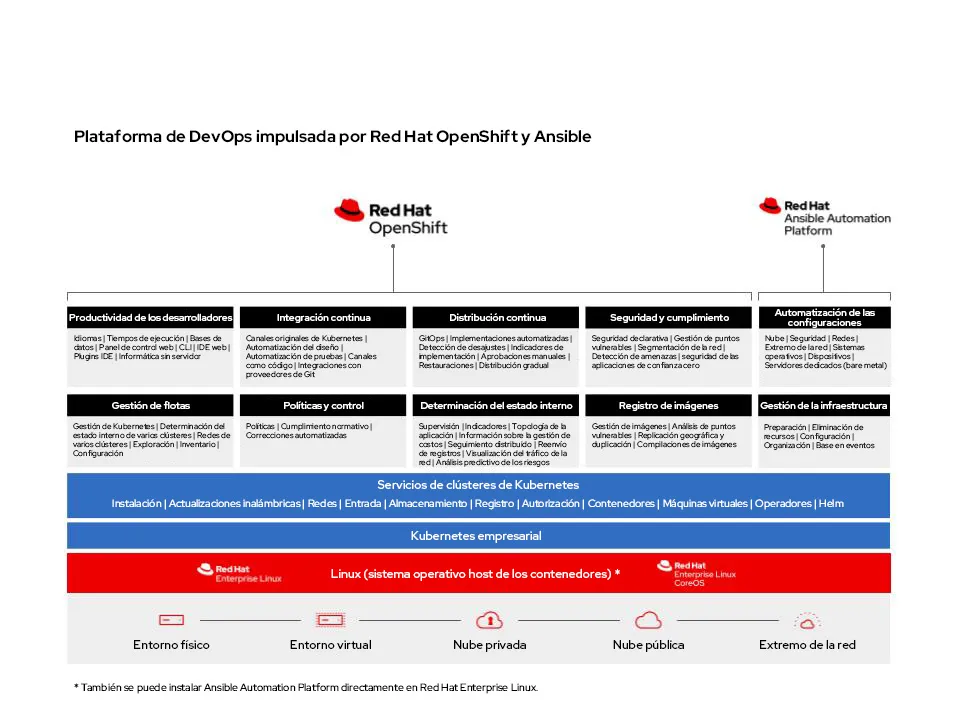 DevOps Platform-es