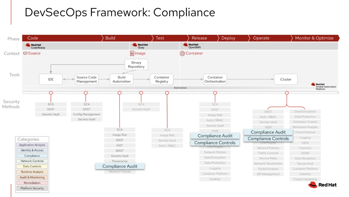 DevSecOps framework