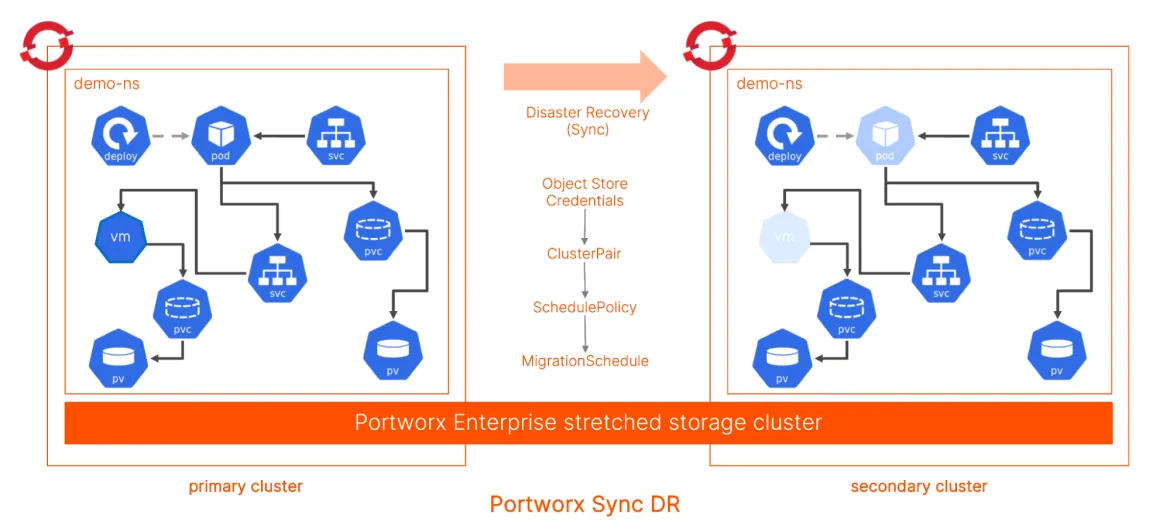 Disaster Recovery 2