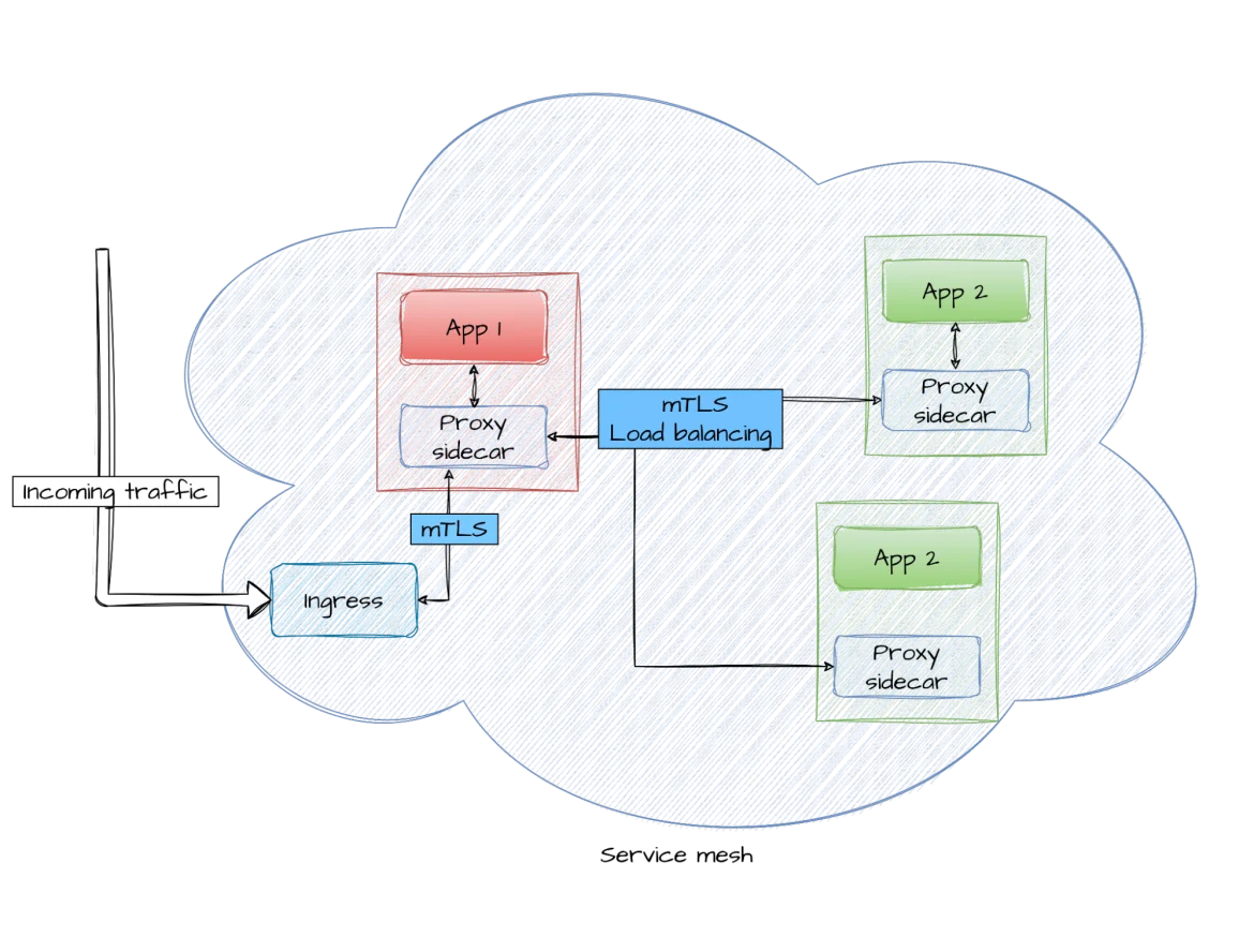 Service mesh