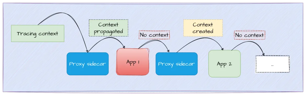 Context propagation in a not instrumented application in a service mesh with distributed tracing