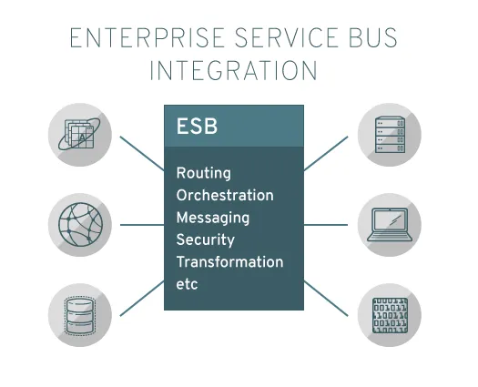 Enterprise Service Bus Integration