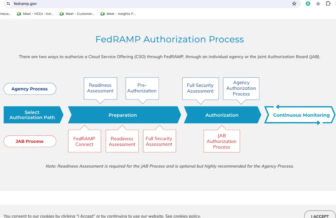 FedRAMP authorization process