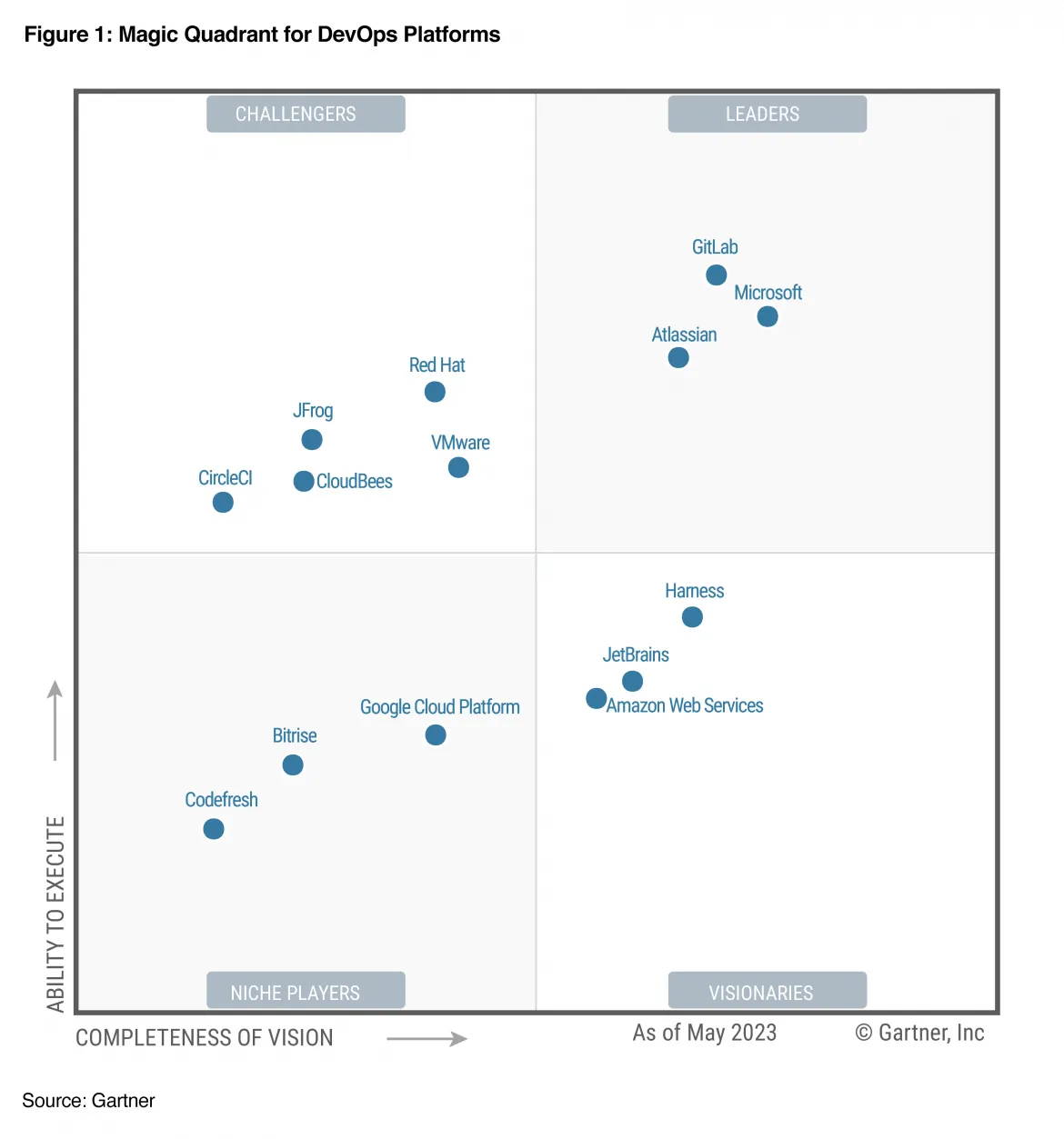 Figure 1: Magic Quadrant for DevOps Platforms