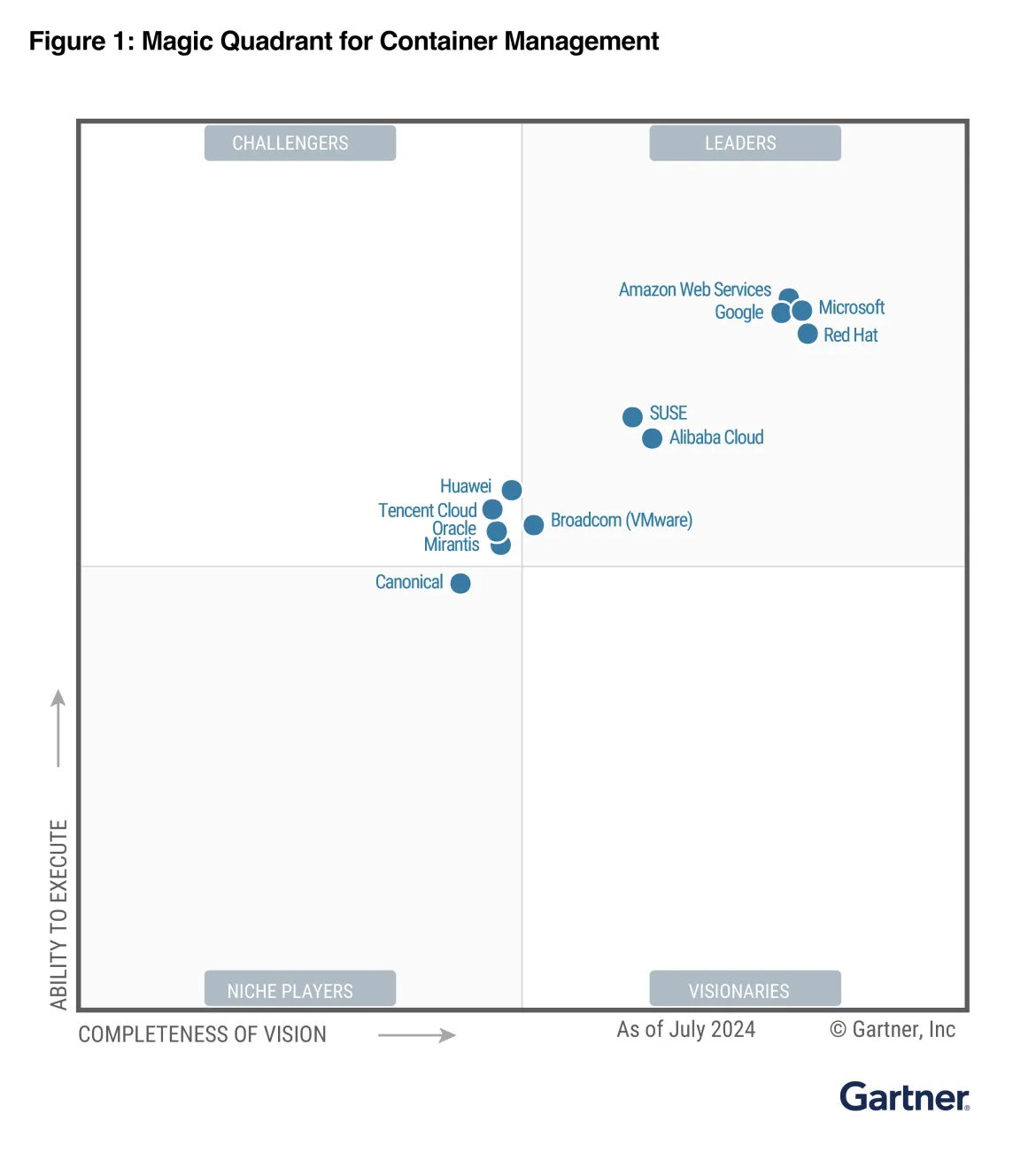 Red Hat named a Leader in 2024 Gartner® Magic Quadrant™ for container management