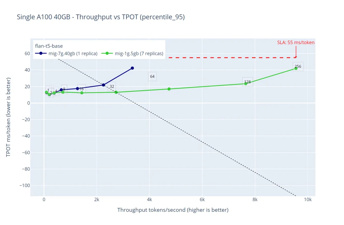  Performance comparison between deploying the same model in a single replica with all the GPU capacity vs the minimum partition size with the maximum available replicas where the model fits - flan-t5-base throughput over time-per-output-token.