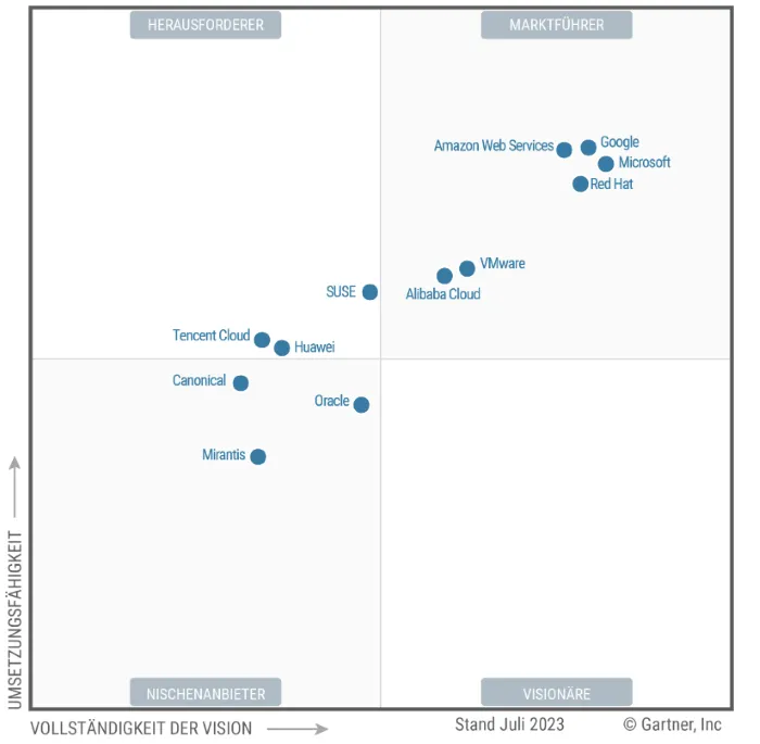 Magic Quadrant für Container-Management