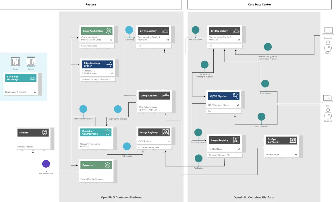 GitOps Data Flow