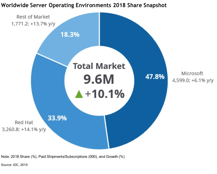 IDC 2019 Server Market Share Report showing RHEL's leadership position