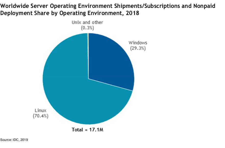 IDC 2018 Server Market Share Report showing Linux growth