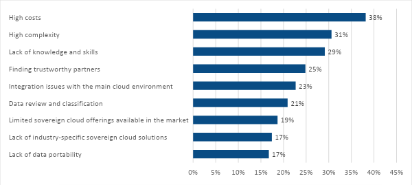 Incorporating a sovereign cloud into a multicloud strategy
