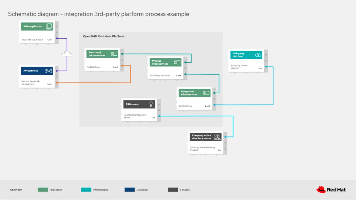 The process of integrating a third-party platform with Red Hat OpenShift