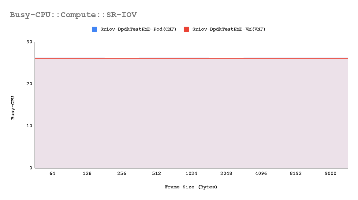Isolated CPU core performance on SR-IOV compute node for VMs