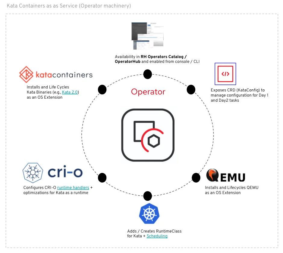 Kata Containers as a Service