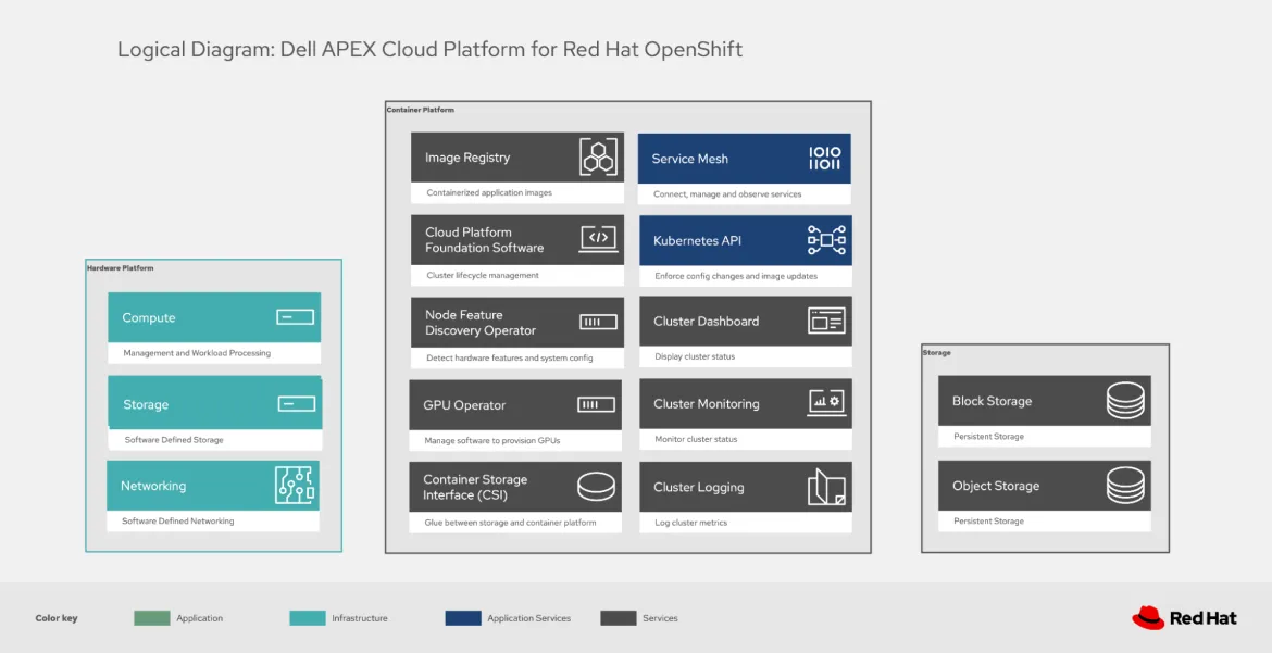 Logical view of APEX Cloud Platform for Red Hat OpenShift