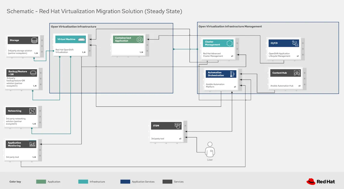 Management of the platform with automation