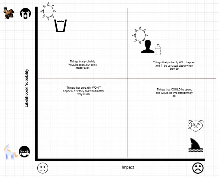 Managing risk: A visual chart