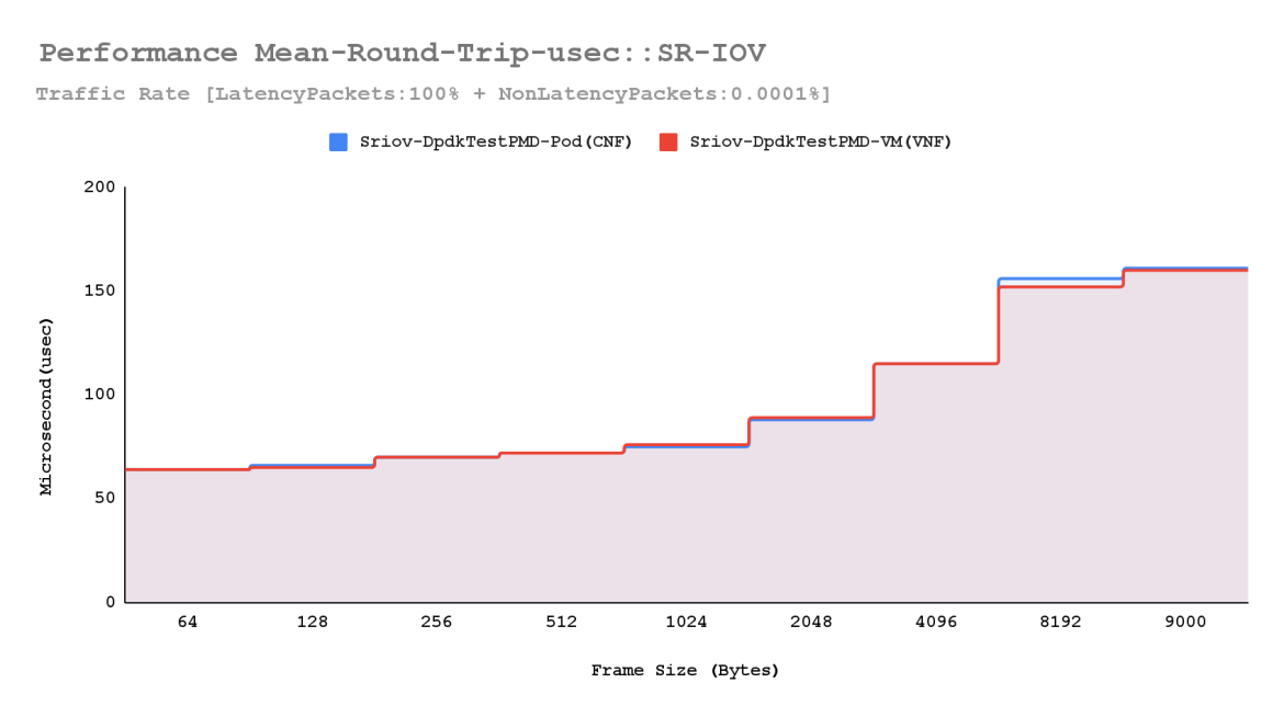 Mean and max roundtrip latency distribution (bi-dir. traffic)