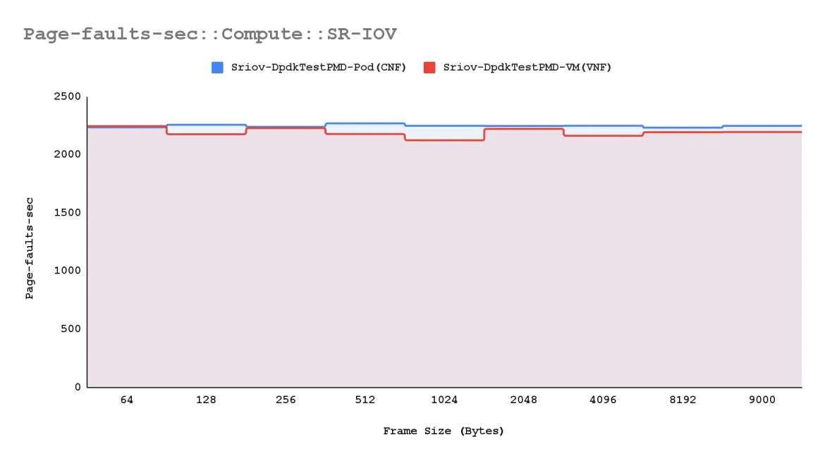 Memory Page Faults  in Sriov Compute node