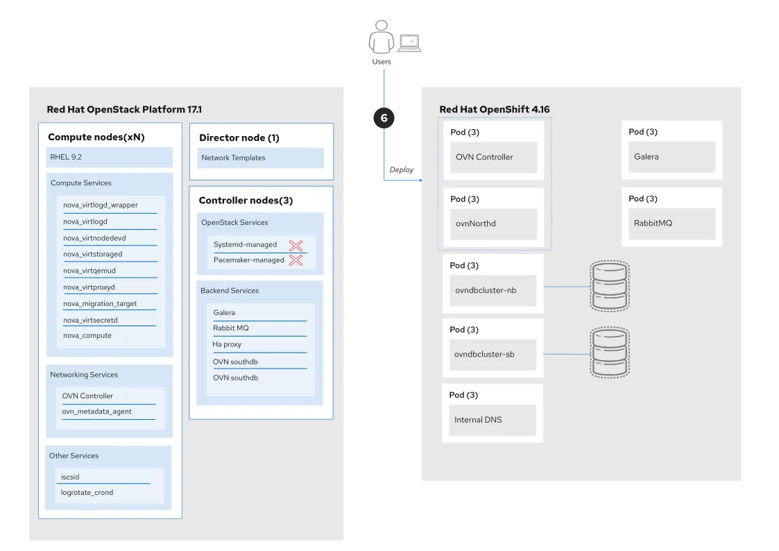 Migrating OVN databases to the control plane (deploying OVN controller)