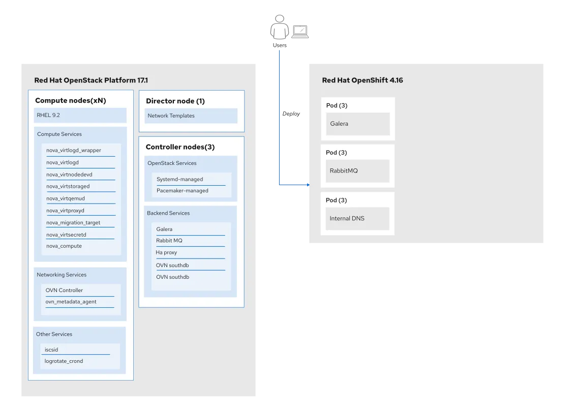 Migration databases to the control plane (deploying the backend)