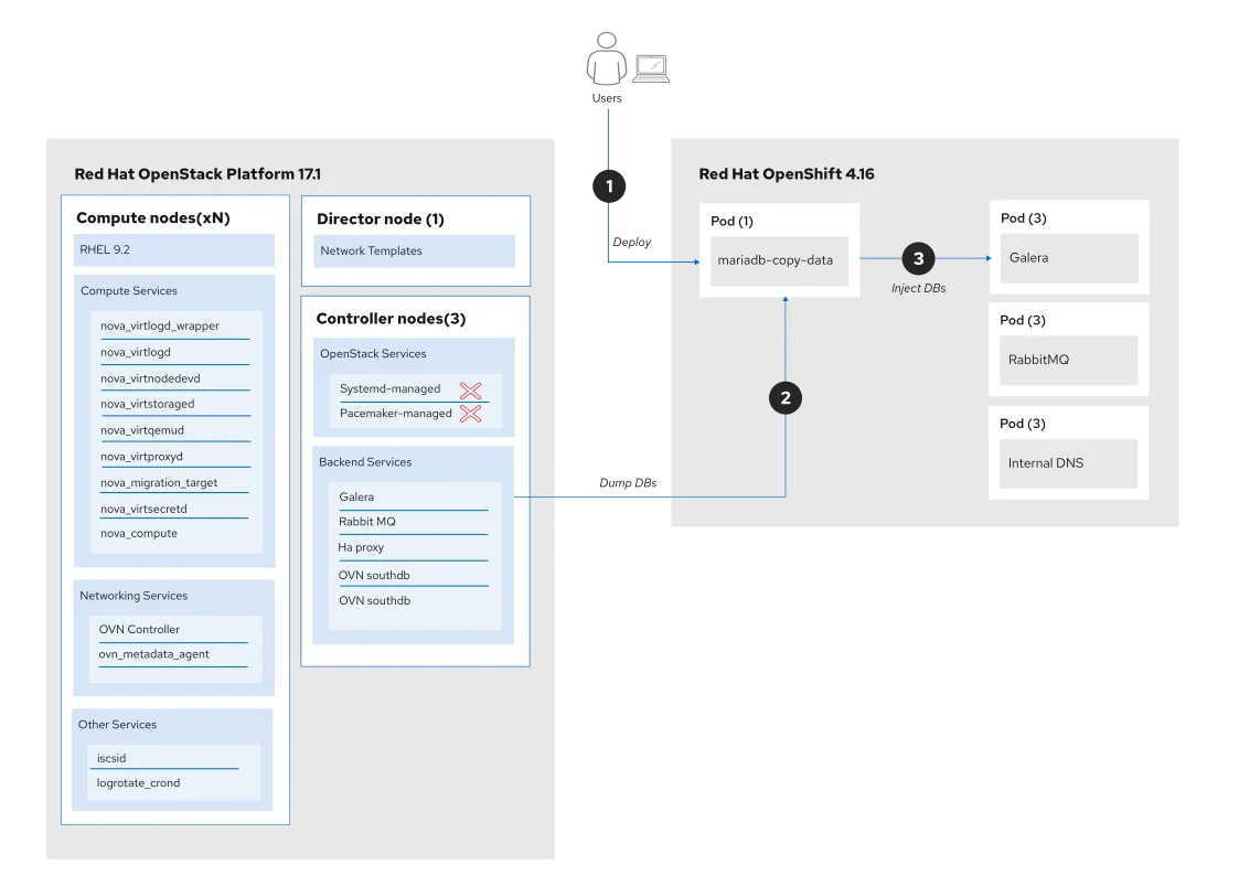 Migration databases to the control plane using mariadb-copy-data