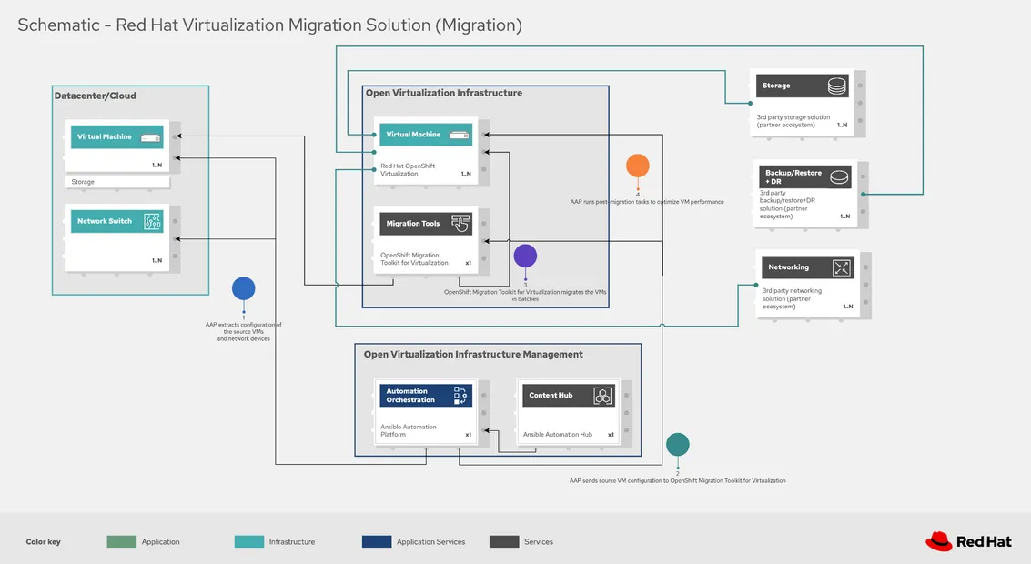 Migration from source virtualization platform to Red Hat Open Virtualization