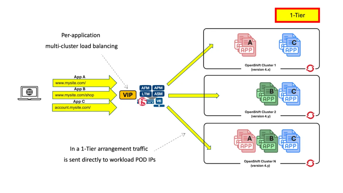 BIG-IP sends the traffic directly to the workload pods