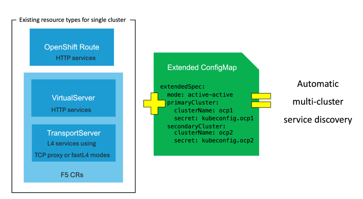 multi-cluster manifest configuration
