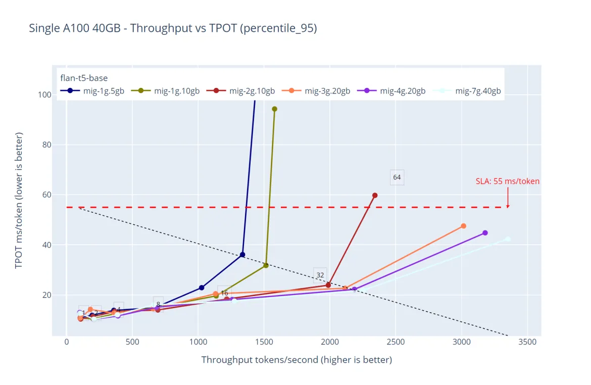 Multiple GPU partition sizes shared with MIG - flan-t5-base throughput over time-per-output-token latency with a single replica.