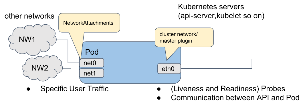 Multiple Networks with MicroShift