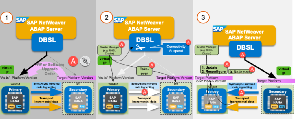 Figure 2. Process of using Ansible Playbooks to employ SAP updates