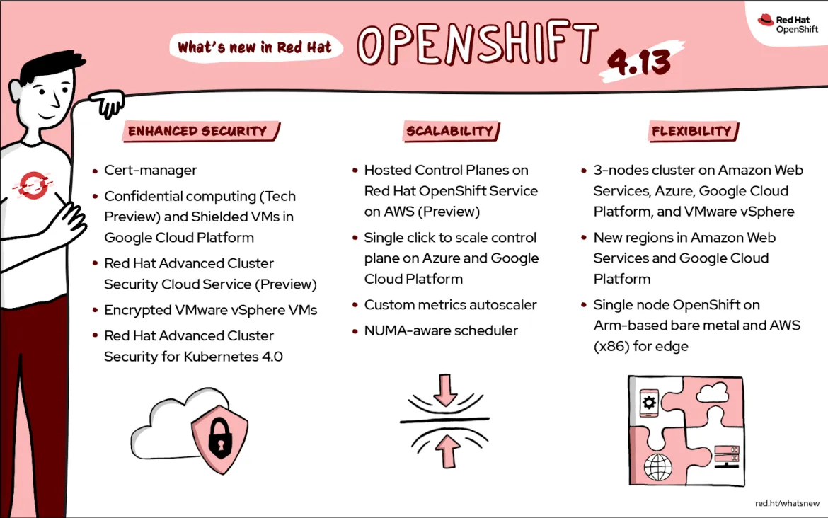 What's new in OpenShift 4.13 infographic