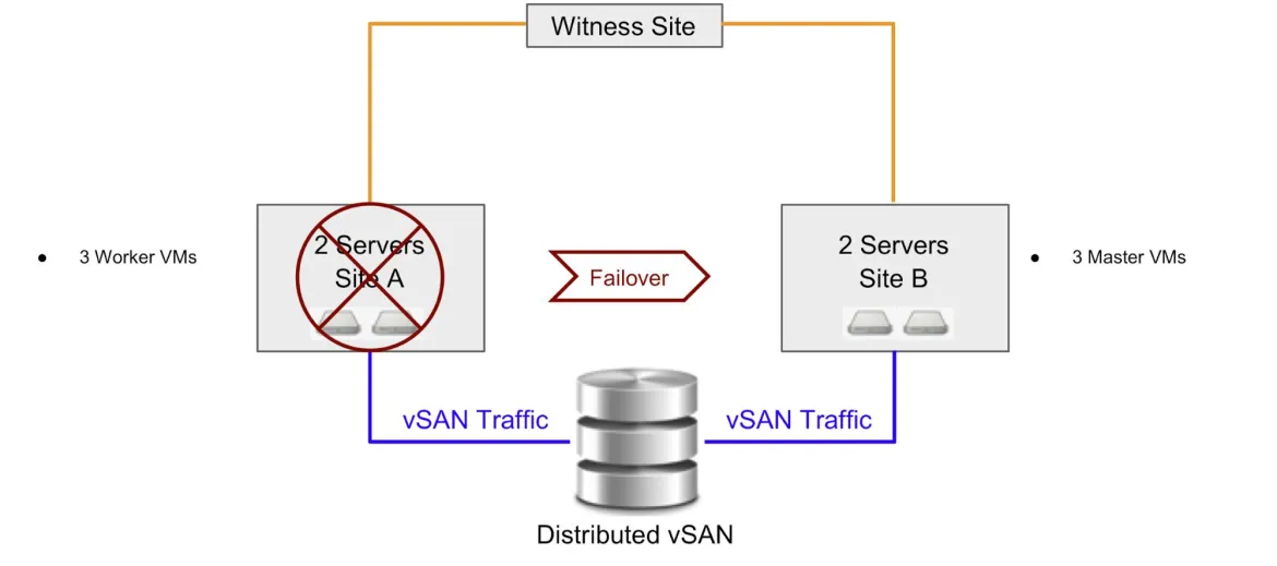 OpenShift vSAN HA Fig 3