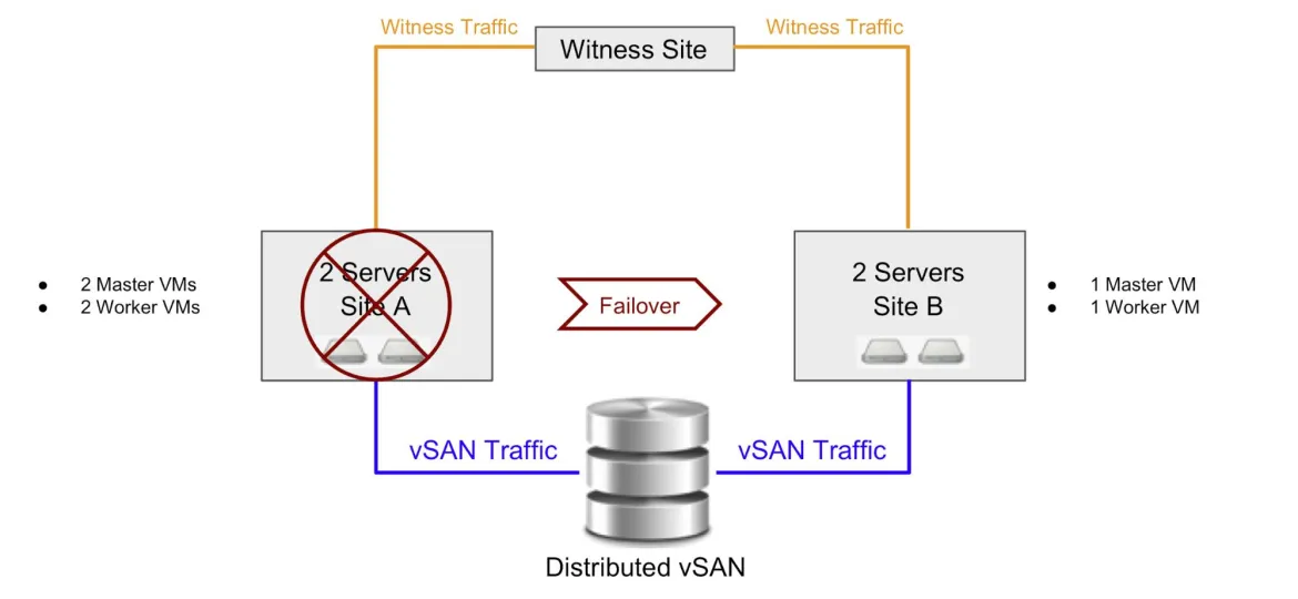 OpenShift vSAN HA Fig 5