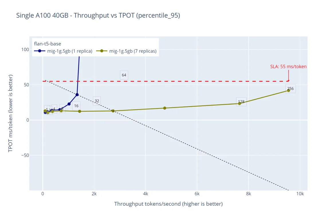 Performance comparison between deploying the same model in a single replica vs the maximum available replicas ‘1g.5gb’ - flan-t5-base throughput over time-per-output-token.