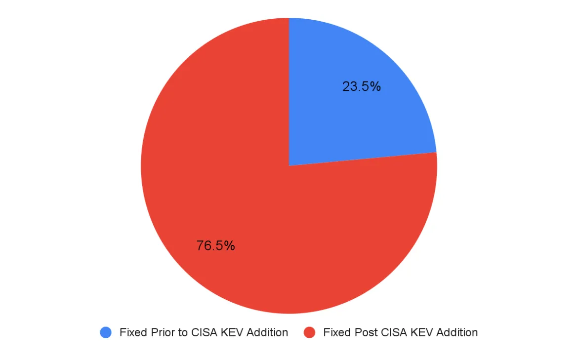 How many of Red Hat’s KEV CVEs had errata published before KEV addition? 