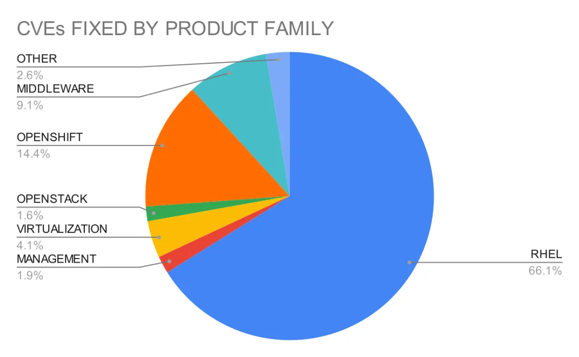 Figure 2. CVEs fixed by product family