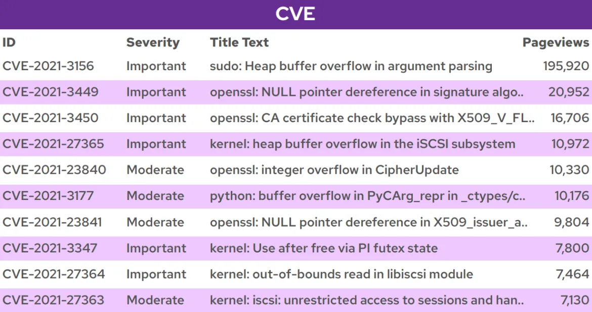 Figure 3. Most viewed 2021 CVEs in 2021