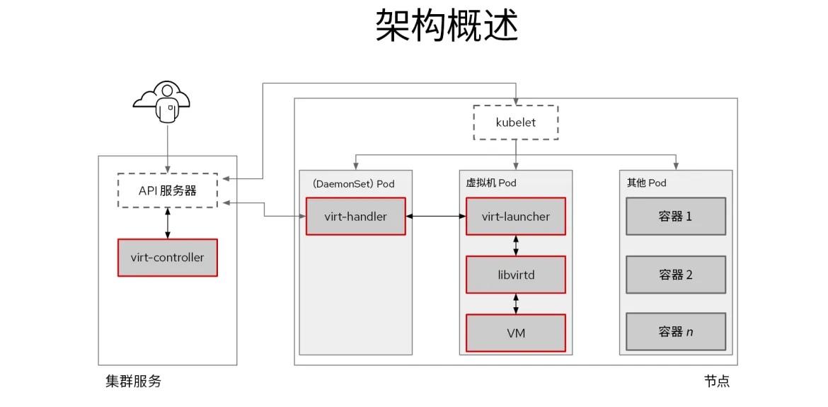 Red_Hat_OpenShift_Virtualization-zh