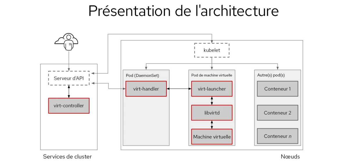 Red_Hat_OpenShift_Virtualization-fr