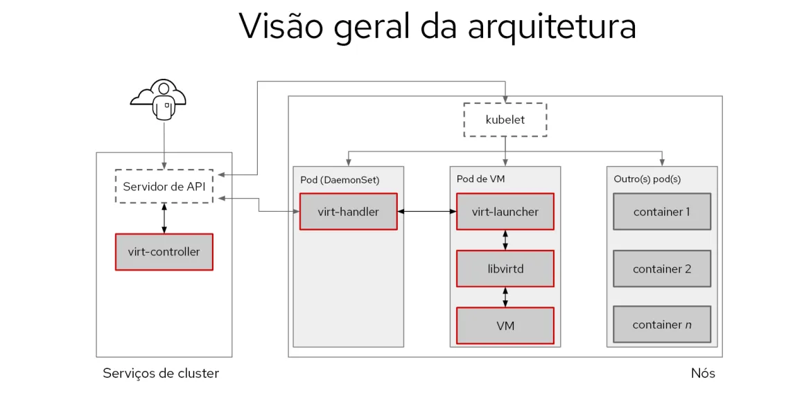 Red_Hat_OpenShift_Virtualization-ptbr