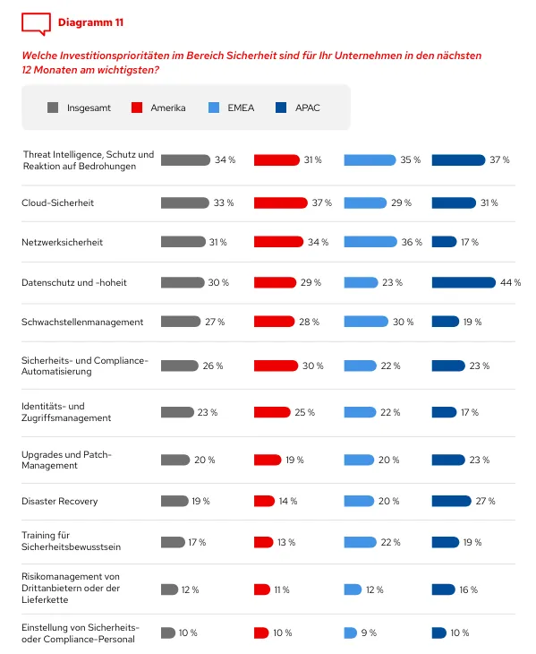 Red Hat Global Tech Trends 2024 - DE