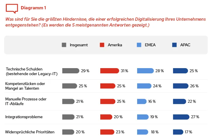 Red Hat Global Tech Trends 2024 - Chart 1 - DE