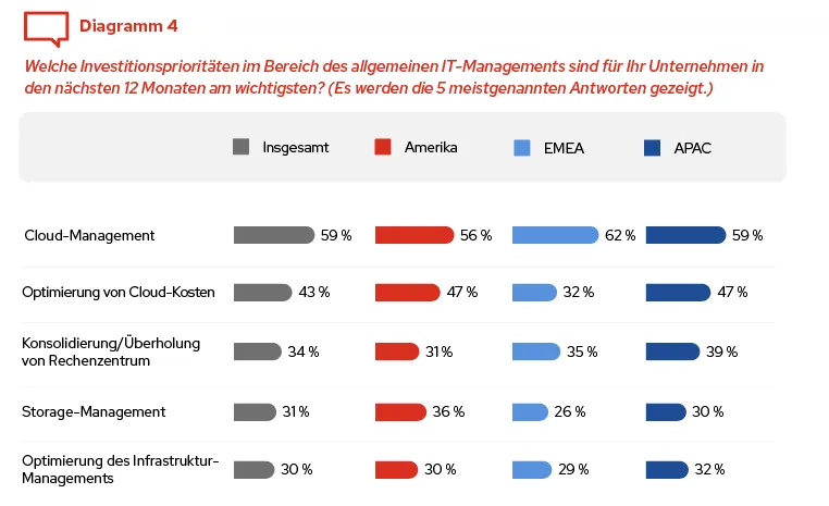 Red Hat Global Tech Trends 2024 - Chart 4 - DE