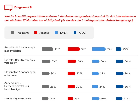 Red Hat Global Tech Trends 2024 - Chart 8 - DE