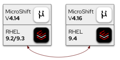 RHEL 9.4 and direct EUS to EUS upgrades