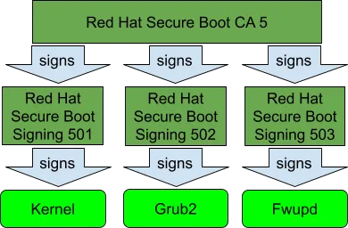 Illustration of the SecureBoot certificate hierarchy traditionally used for x86_64 architecture